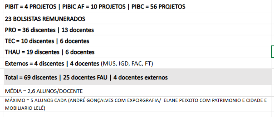 Resumo quantitativo de projetos de iniciação científica